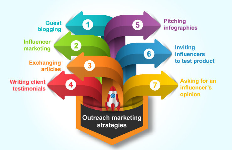 what-is-outreach-marketing-strategies-of-outreach-marketing-2021