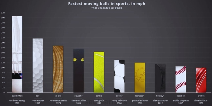 Which of these sports projectiles has been recorded traveling the fastest?